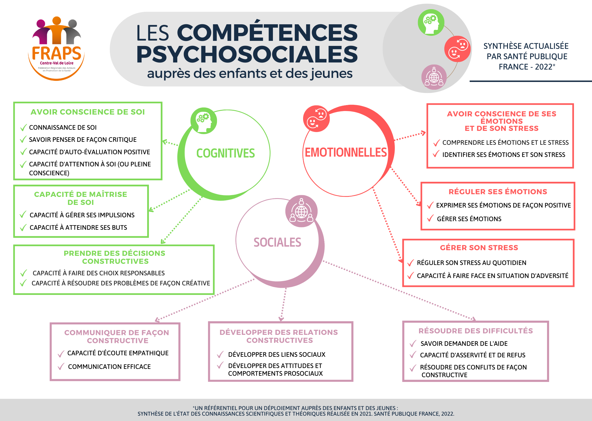 Schéma Classification Des CPS